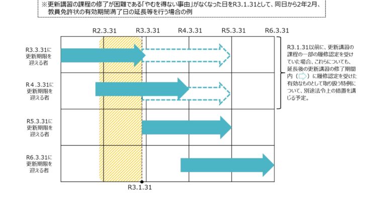 新型コロナウイルス感染症の影響により免許状更新講習の課程の修了が困難である場合の教員免許状の有効期間の延長　衆議院議員　きいたかし　福岡10区　(北九州市門司区・小倉北区・小倉南区)