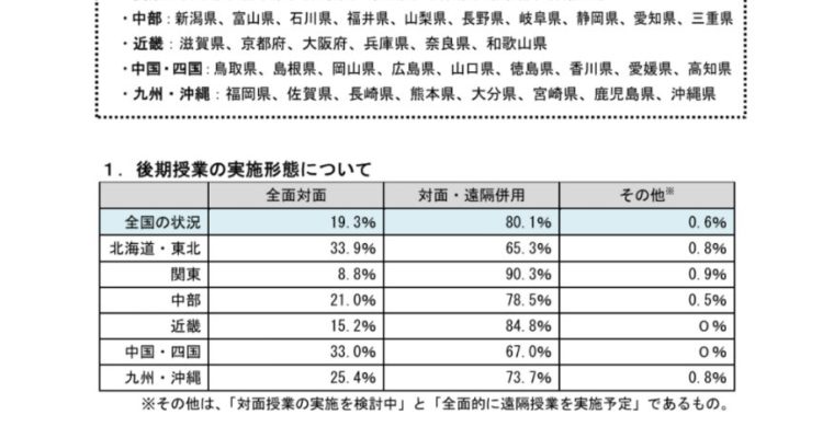 「大学等における後期授業の実施方針等の調査」の大学本部所在地の都道府県別の集計　衆議院議員　きいたかし　福岡10区　(北九州市門司区・小倉北区・小倉南区)