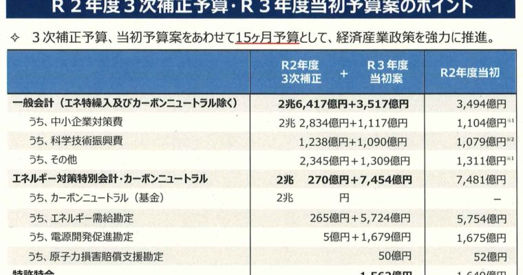 コロナ禍にあえぐ我が国の経済を下支えし、科学技術立国の復活を遂げるために　衆議院議員　きいたかし　福岡10区（北九州市門司区・小倉北区・小倉南区）