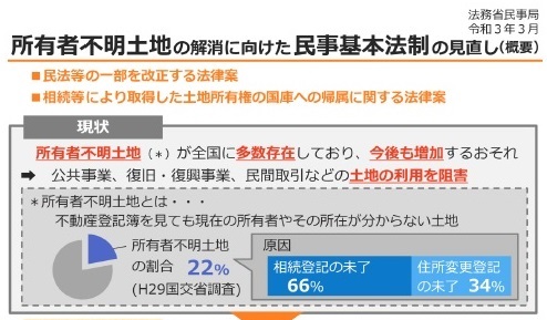 所有者不明土地問題を解消するための民法改正案・相続土地国庫帰属法案が成立しました　衆議院議員　きいたかし　福岡10区（北九州市門司区・小倉北区・小倉南区）