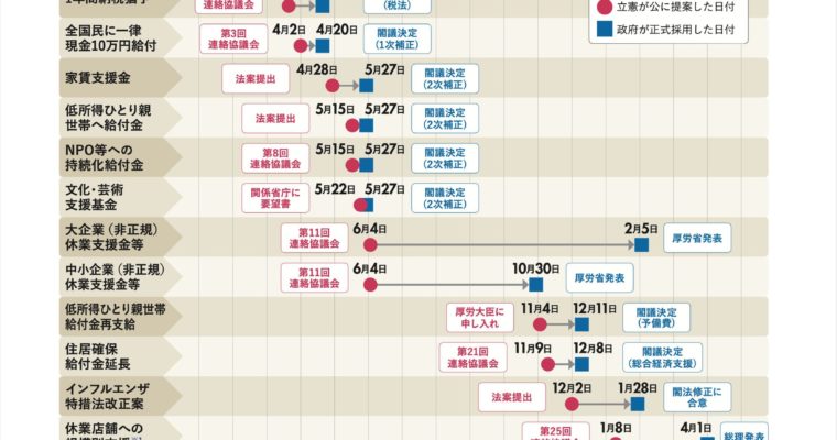 新型コロナ対策の改善へ、辛抱強く提案、提案　衆議院議員　きいたかし　福岡10区（北九州市門司区・小倉北区・小倉南区）