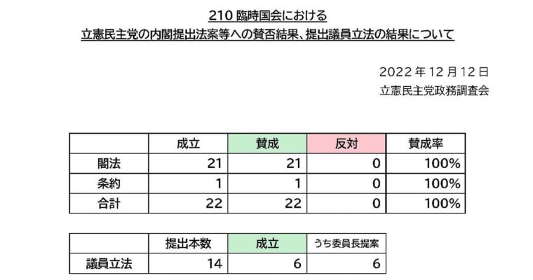 第210回臨時国会での立憲民主党の賛否結果　衆議院議員　きいたかし　福岡10区（北九州市門司区・小倉北区・小倉南区）