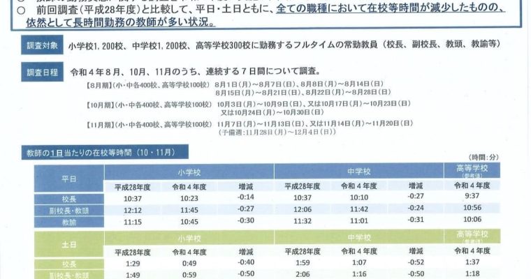 最新の教員の勤務実態調査速報値が公表されました　衆議院議員　きいたかし　福岡10区（北九州市門司区・小倉北区・小倉南区）