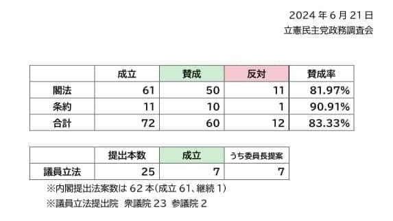 立憲民主党の閣法賛成率は83.33%　衆議院議員　きいたかし　福岡10区（北九州市門司区・小倉北区・小倉南区）