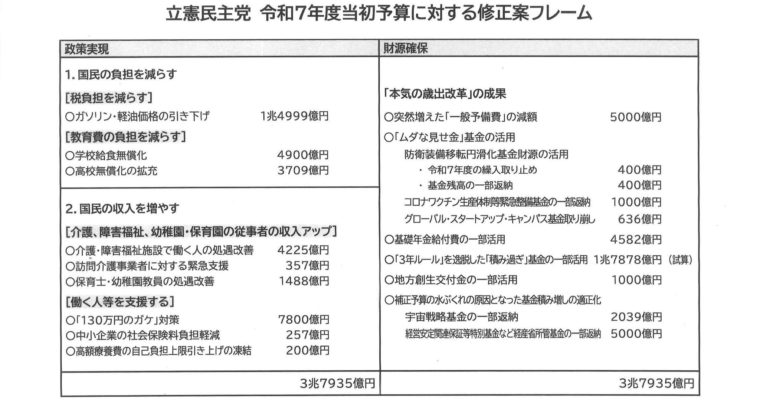 令和7年度予算案が自公維などの賛成で可決、参議院へ　衆議院議員　きいたかし　福岡10区（北九州市門司区・小倉北区・小倉南区）