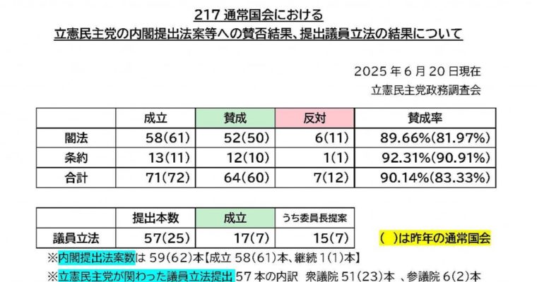 可決された立憲民主党の法案修正は10本　衆議院議員　きいたかし　福岡10区（北九州市門司区・小倉北区・小倉南区）