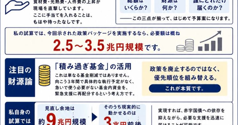 令和8年度補正予算は、規模・財源・配り方の三点で問われる。