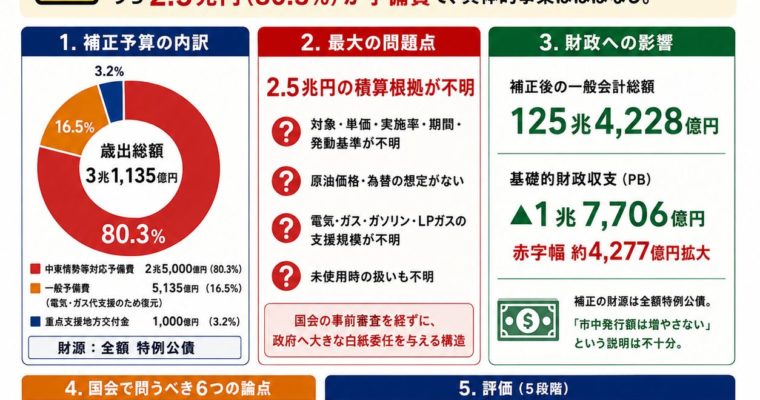 2.5兆円の白紙委任は認めない・・・令和8年度補正予算案の分析。